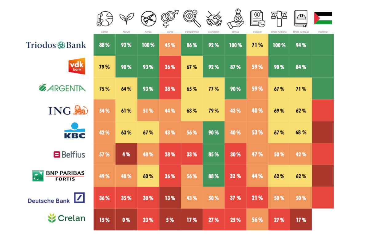 Tableau des banques